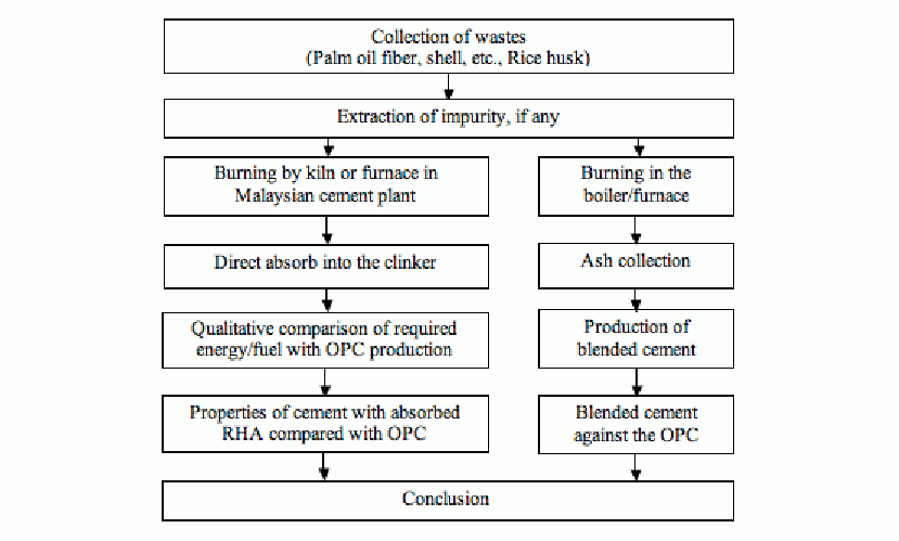 Figure 1: Flow chart showing the steps in use of ash as an alternative fuel and supplementary cementitious material.